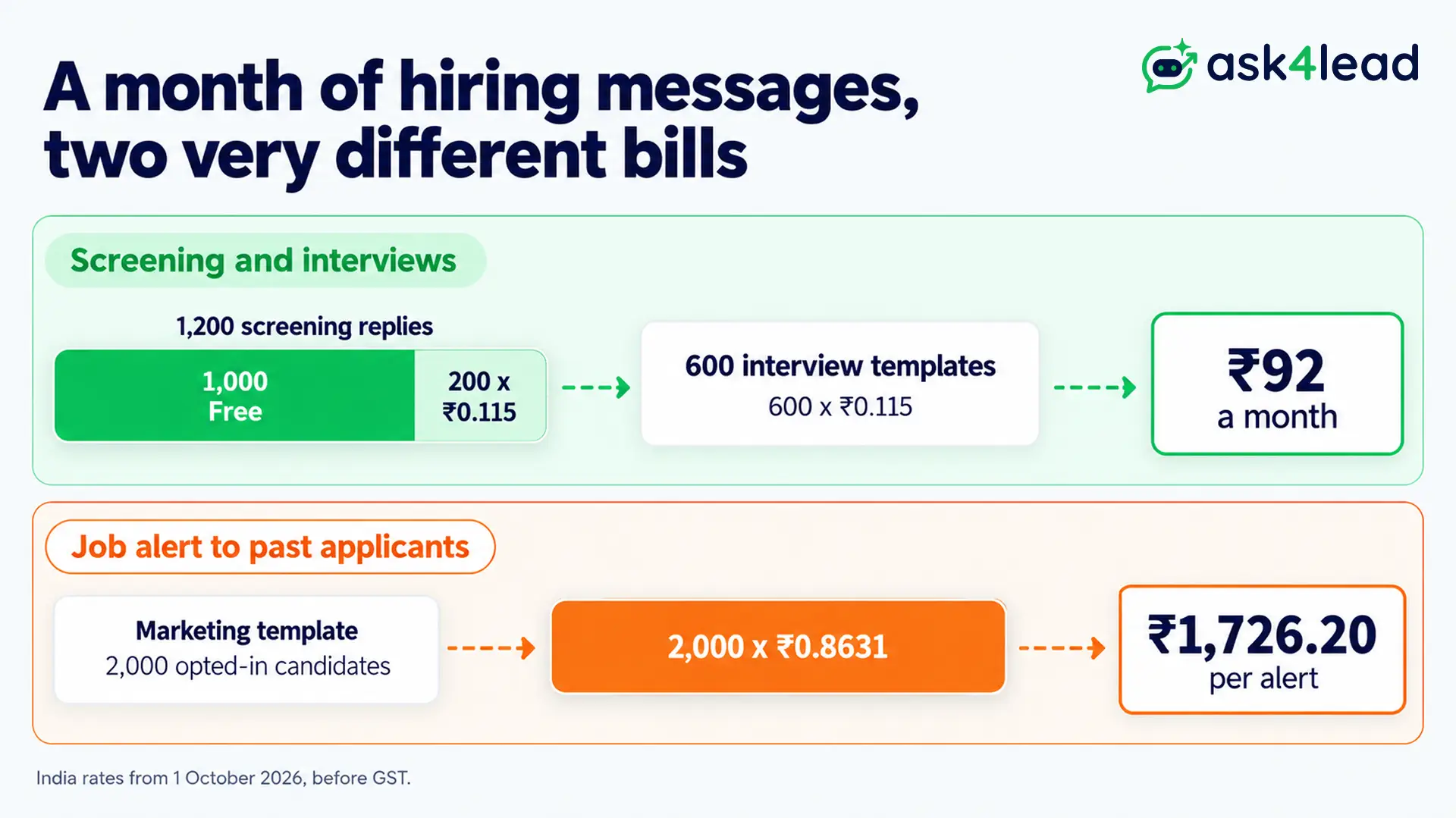 Cost of WhatsApp hiring messages