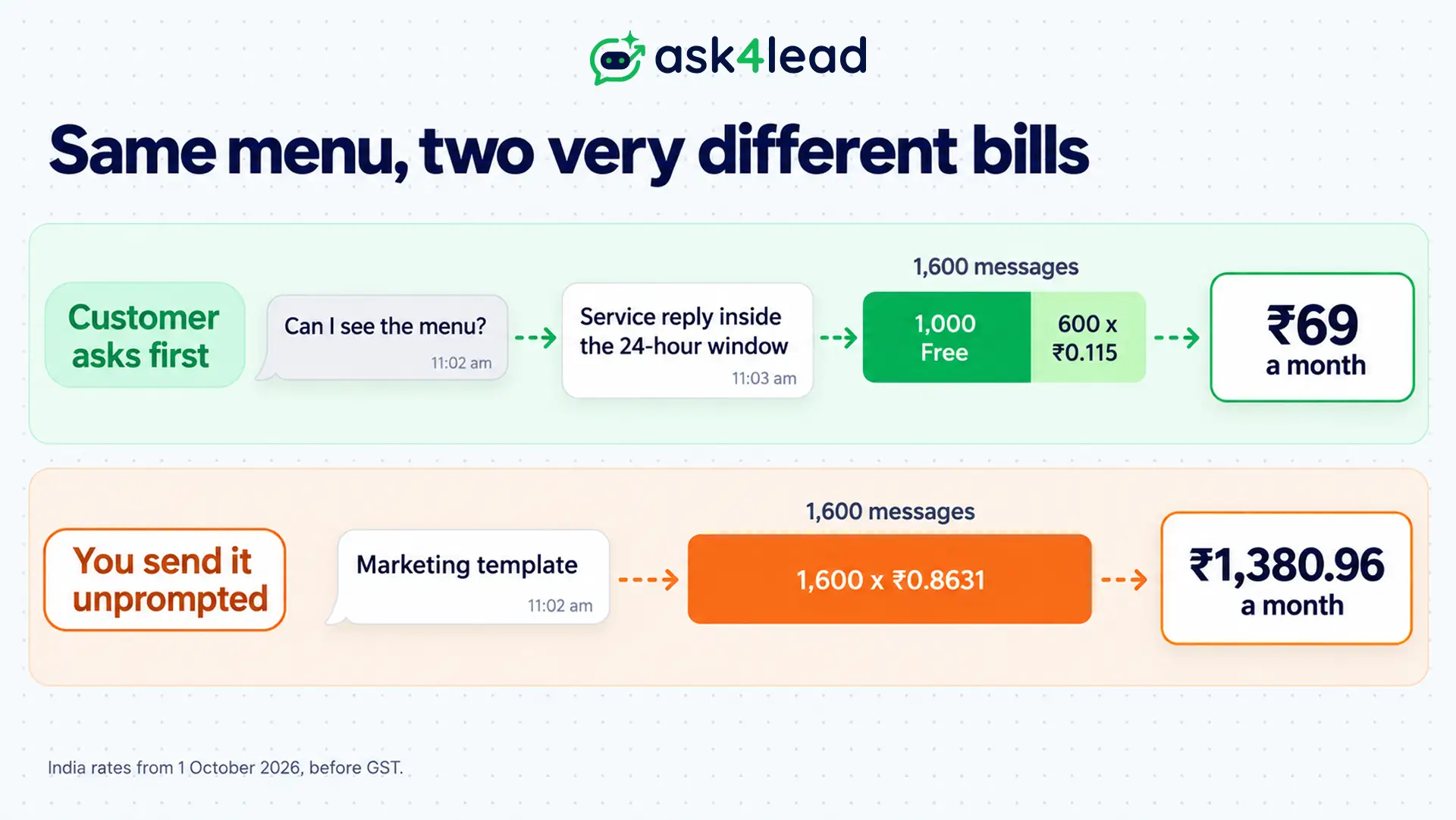 Cost of WhatsApp menu messages