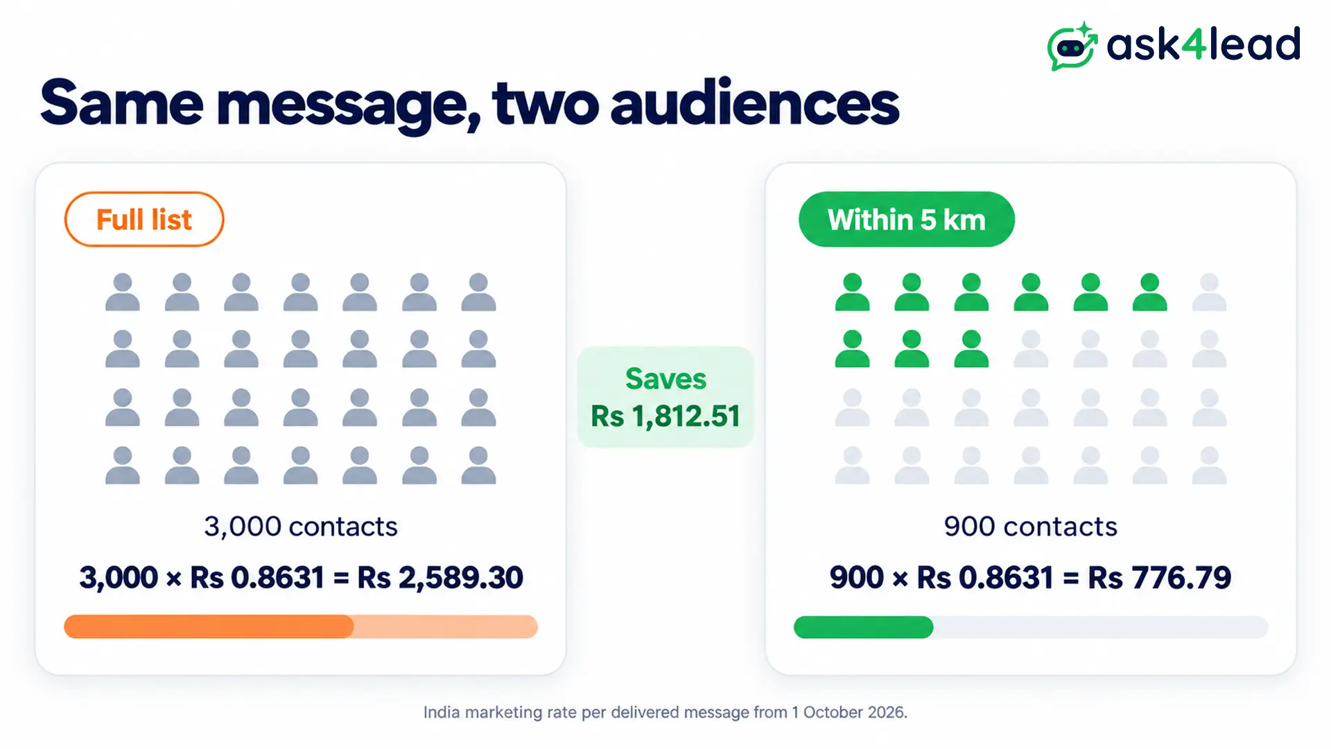Cost of a blast versus a segment