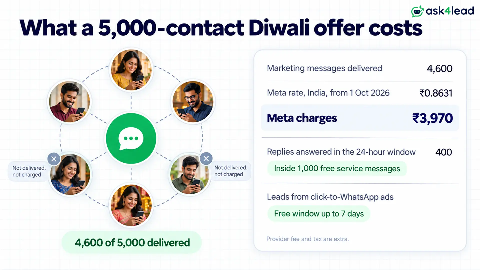 Cost of promotional WhatsApp messages in India