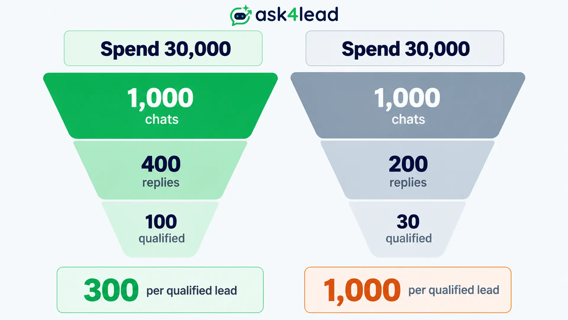 Cost-per-qualified-lead-for-WhatsApp-Status-ads