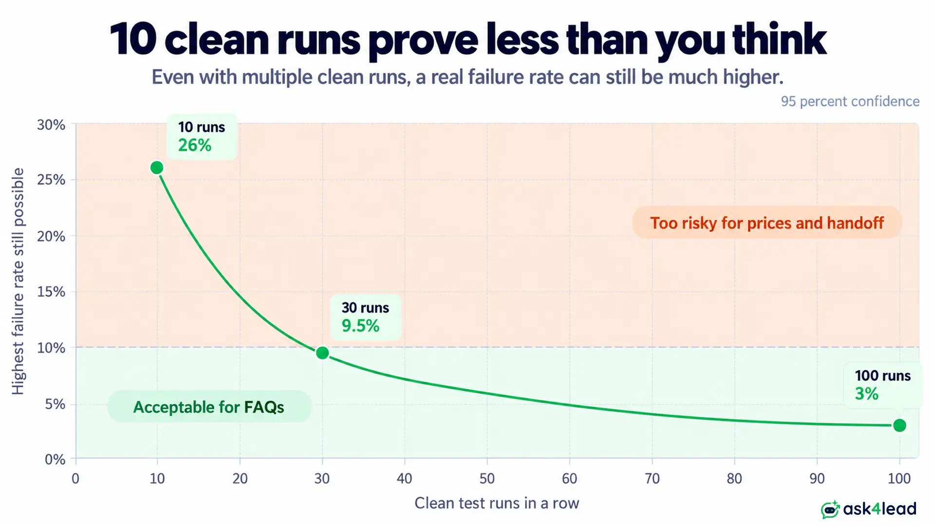 Failure rate ceiling after clean test runs
