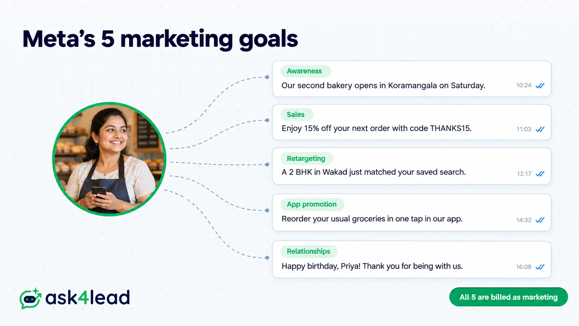 Five goals of WhatsApp marketing messages