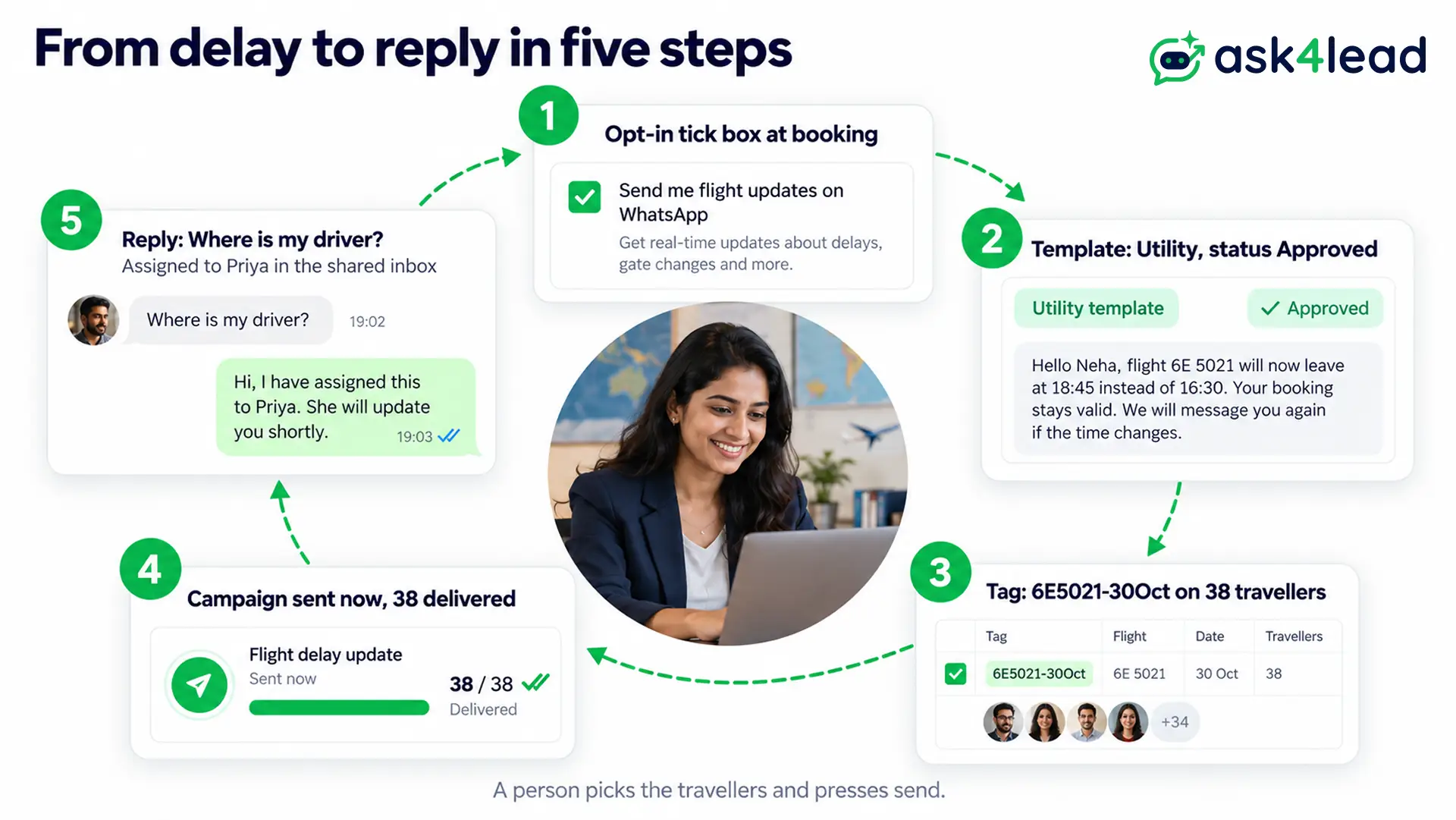 Flight delay message sending flow from opt-in to reply on WhatsApp