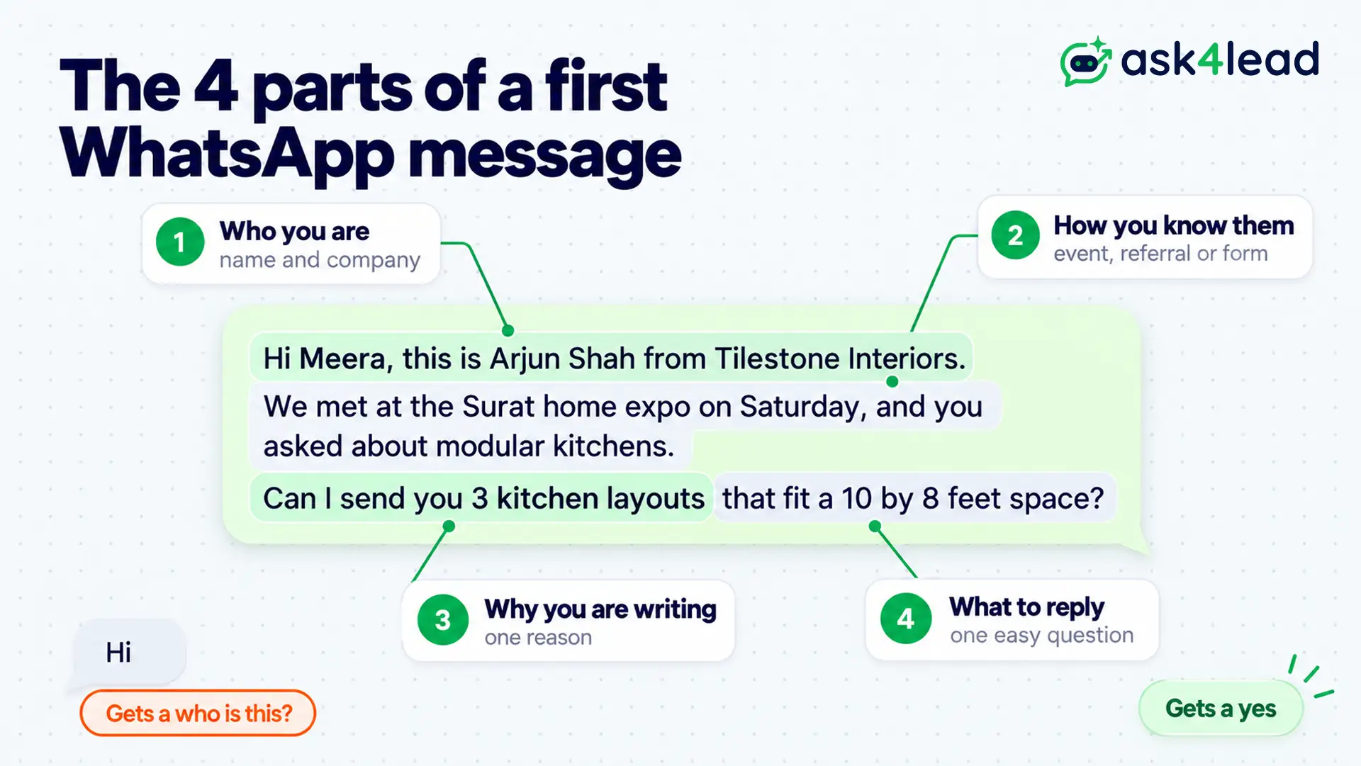 Four parts of a WhatsApp introduction message