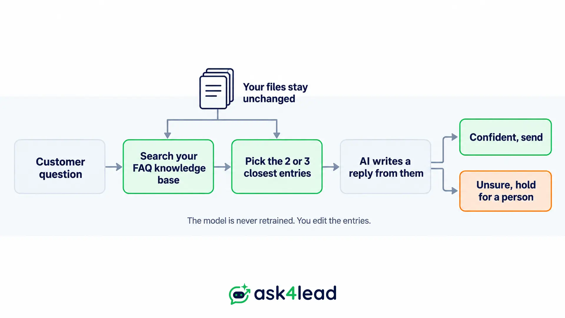 How a WhatsApp AI answers from your FAQs