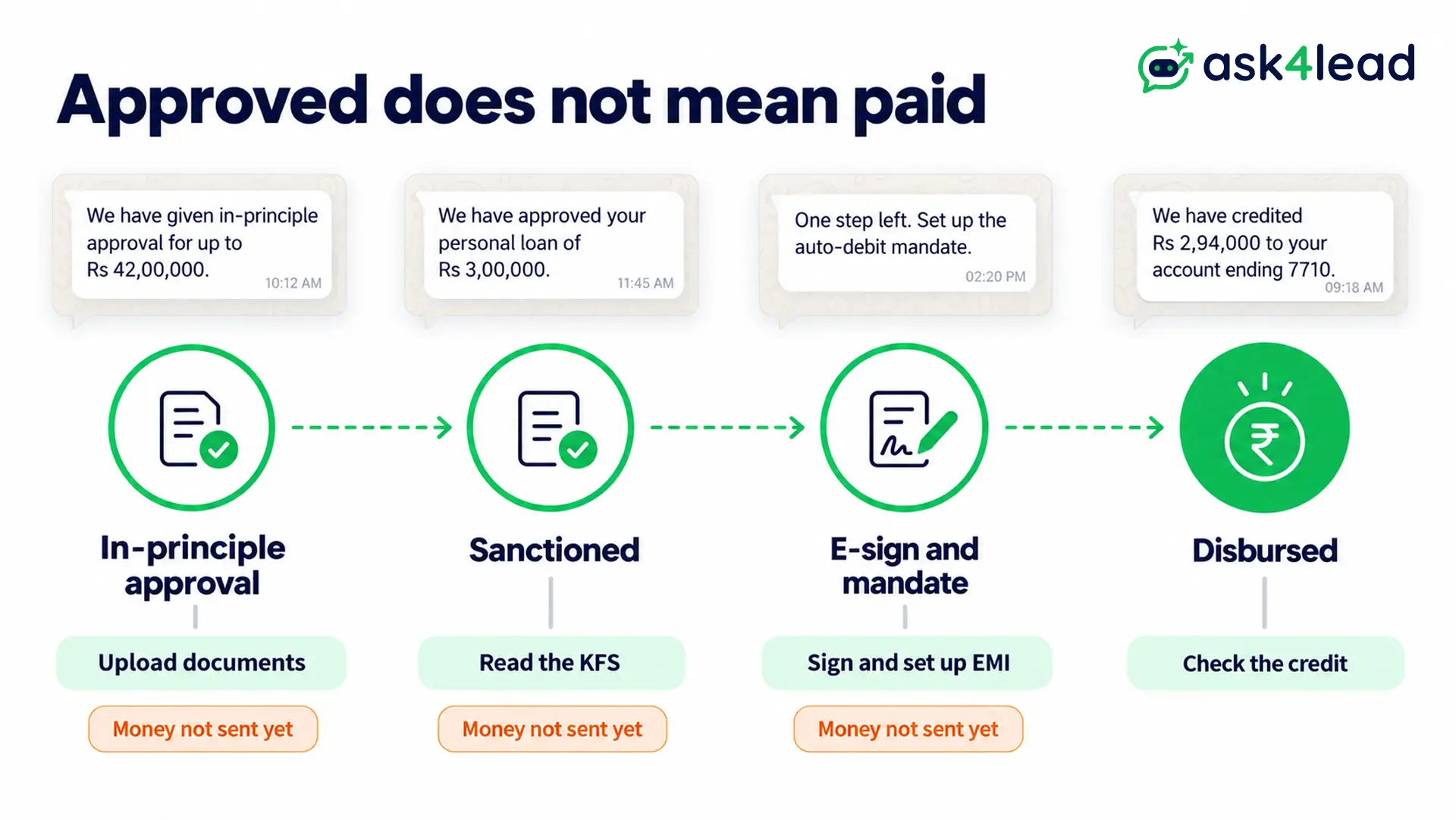 Loan message stages from approval to disbursal
