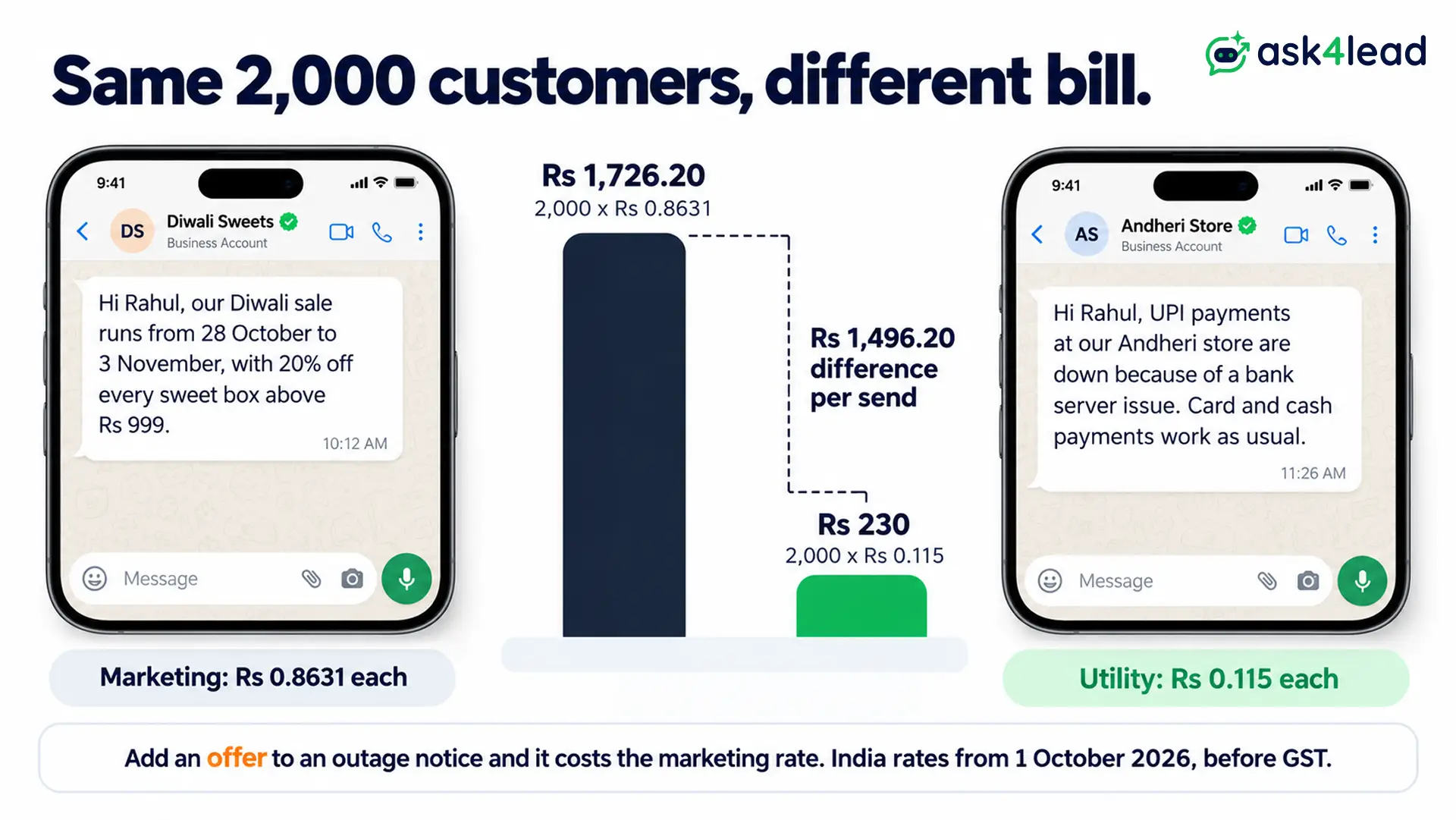 Marketing and utility broadcast cost for 2,000 customers