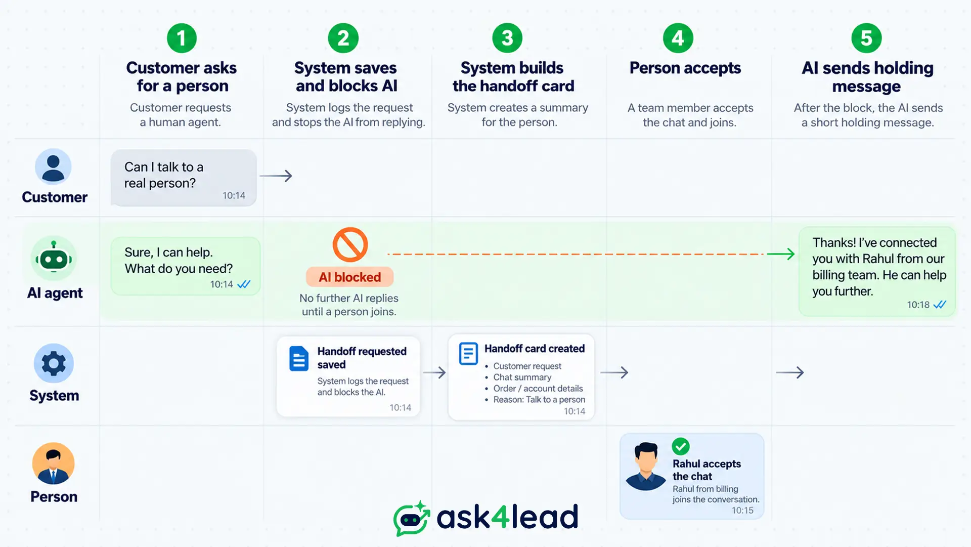 Order-of-steps-in-a-WhatsApp-human-handoff
