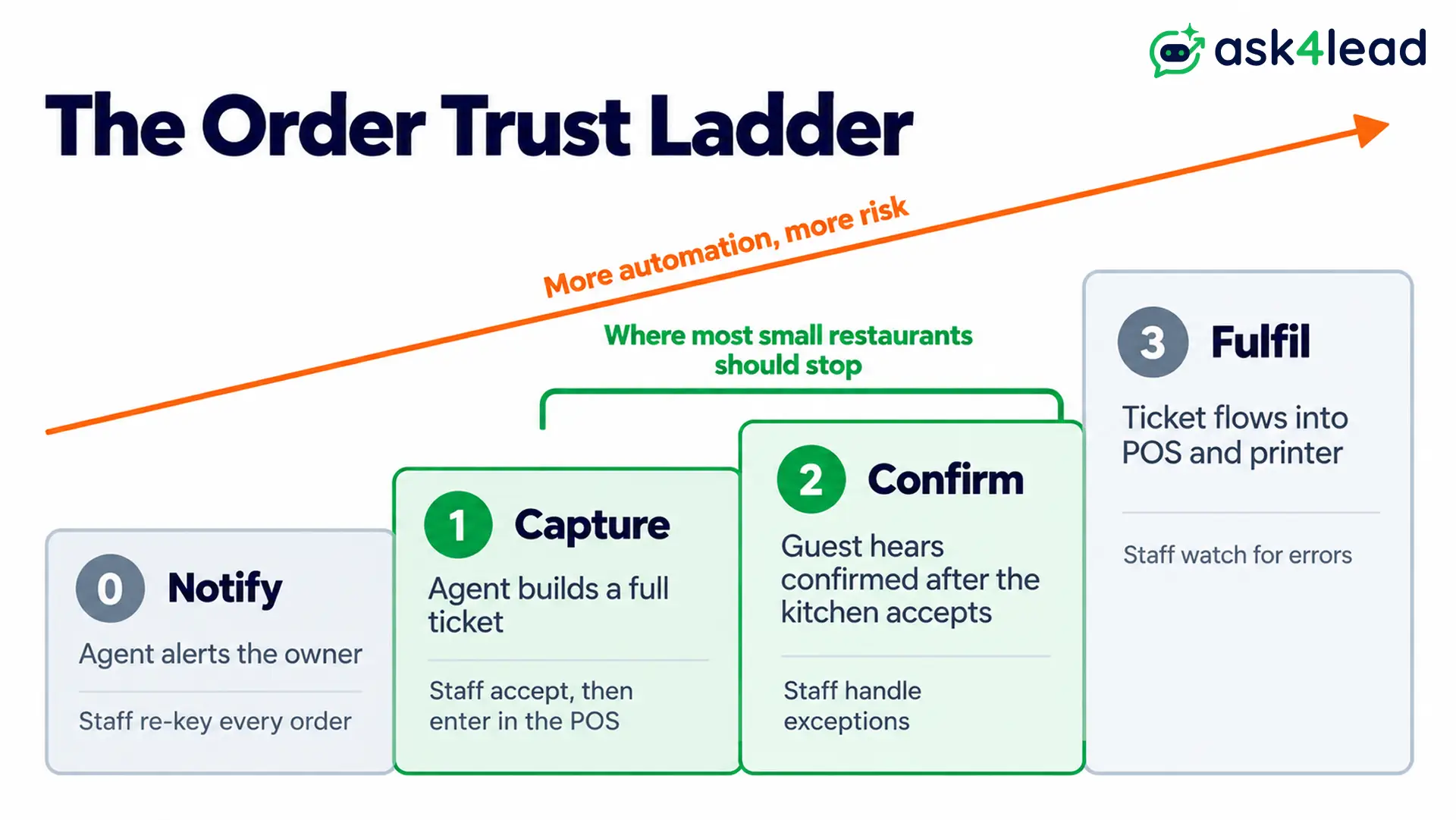 Order trust ladder for WhatsApp food ordering