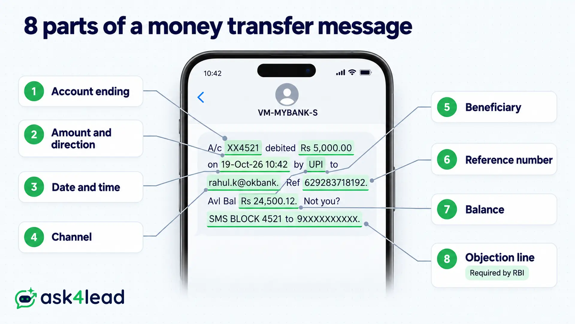 Parts of a money transfer message format