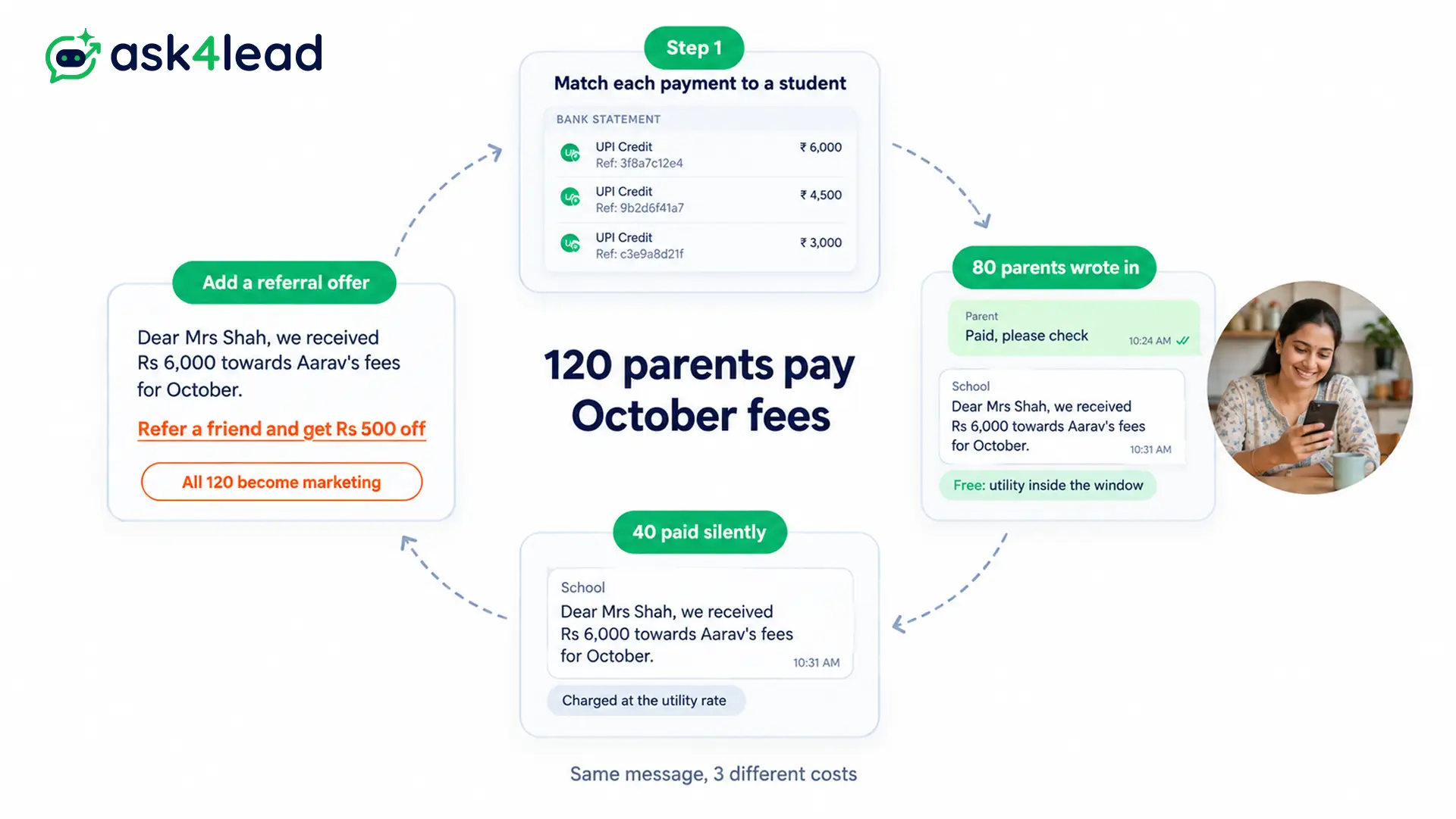 Payment confirmation cost for 120 fee payments
