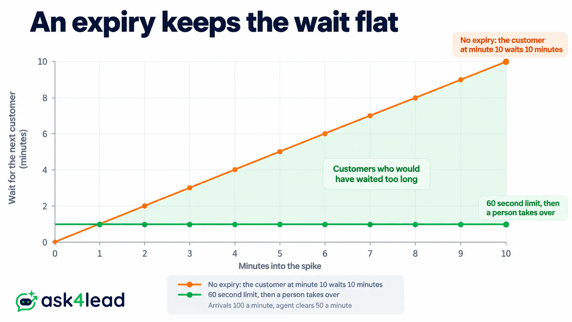 Queue wait with and without an expiry