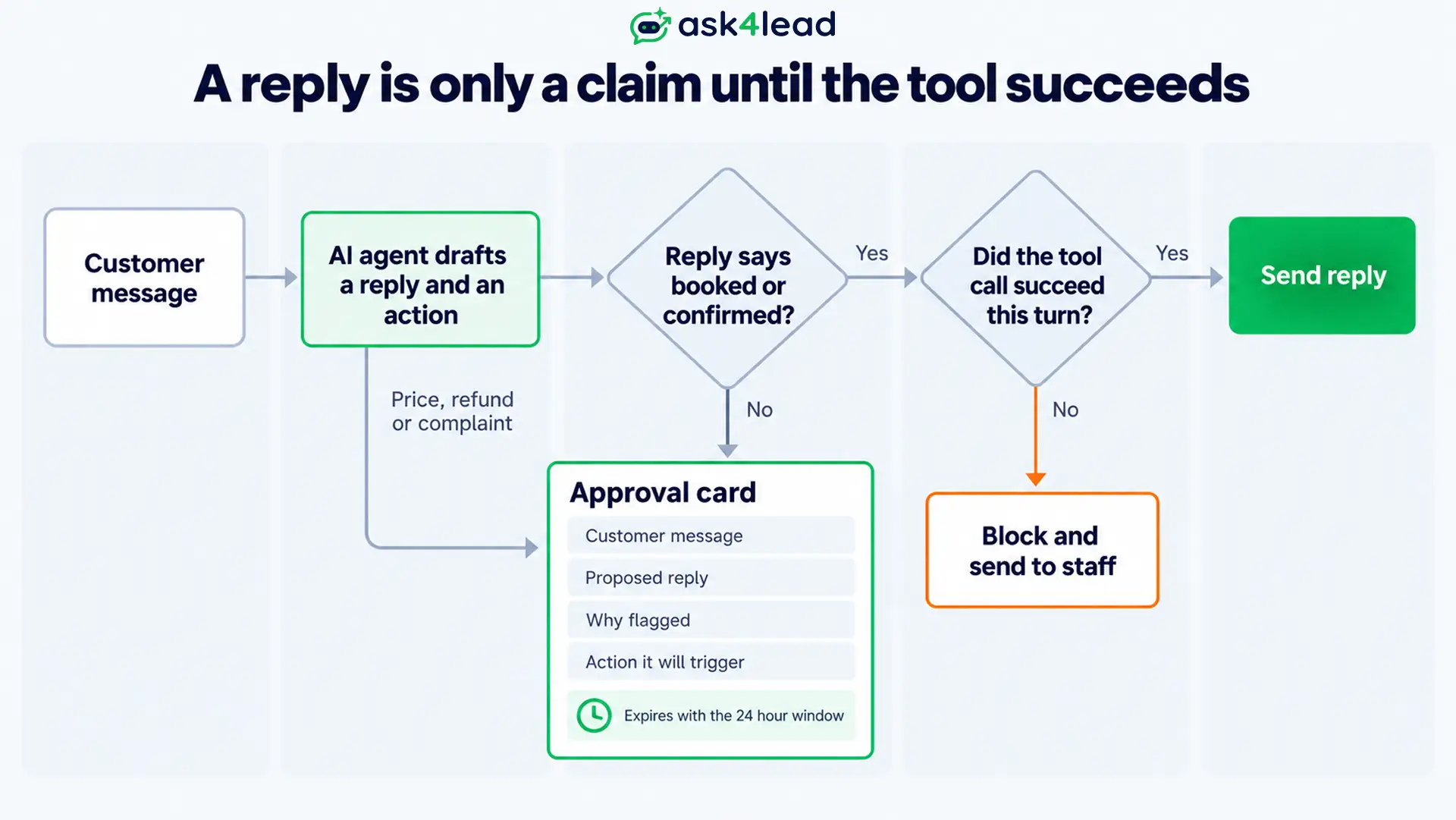 Reply guard blocking fake confirmations