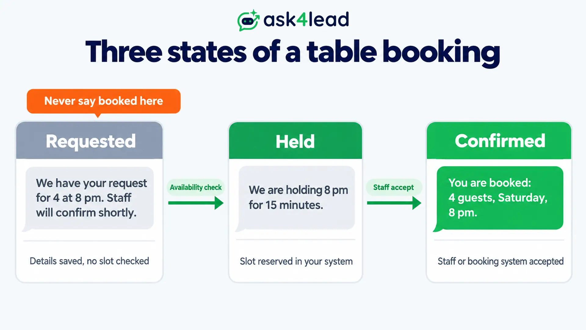 Requested held confirmed table reservation statuses