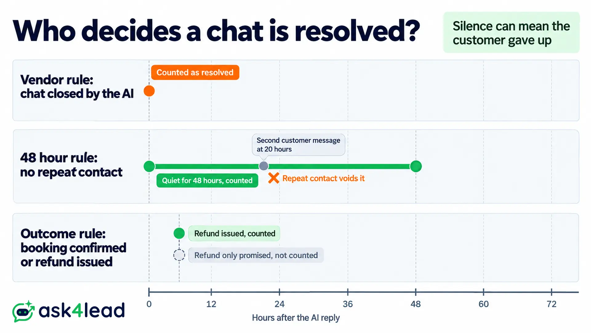 Rules for counting a resolved chat