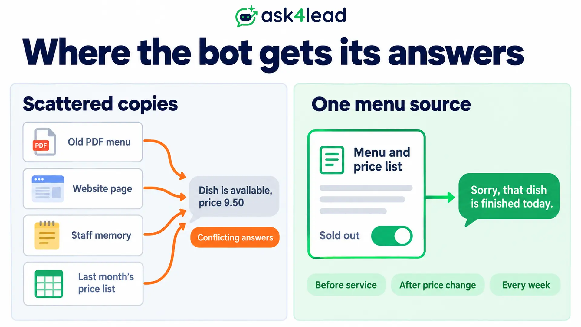Single menu source for a restaurant AI agent
