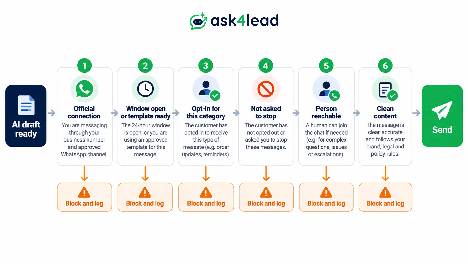 Six-checks-an-AI-reply-passes-before-it-sends-on-WhatsApp
