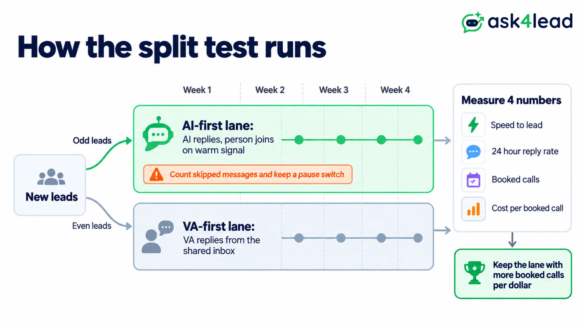 Split test of AI agent and human VA lanes
