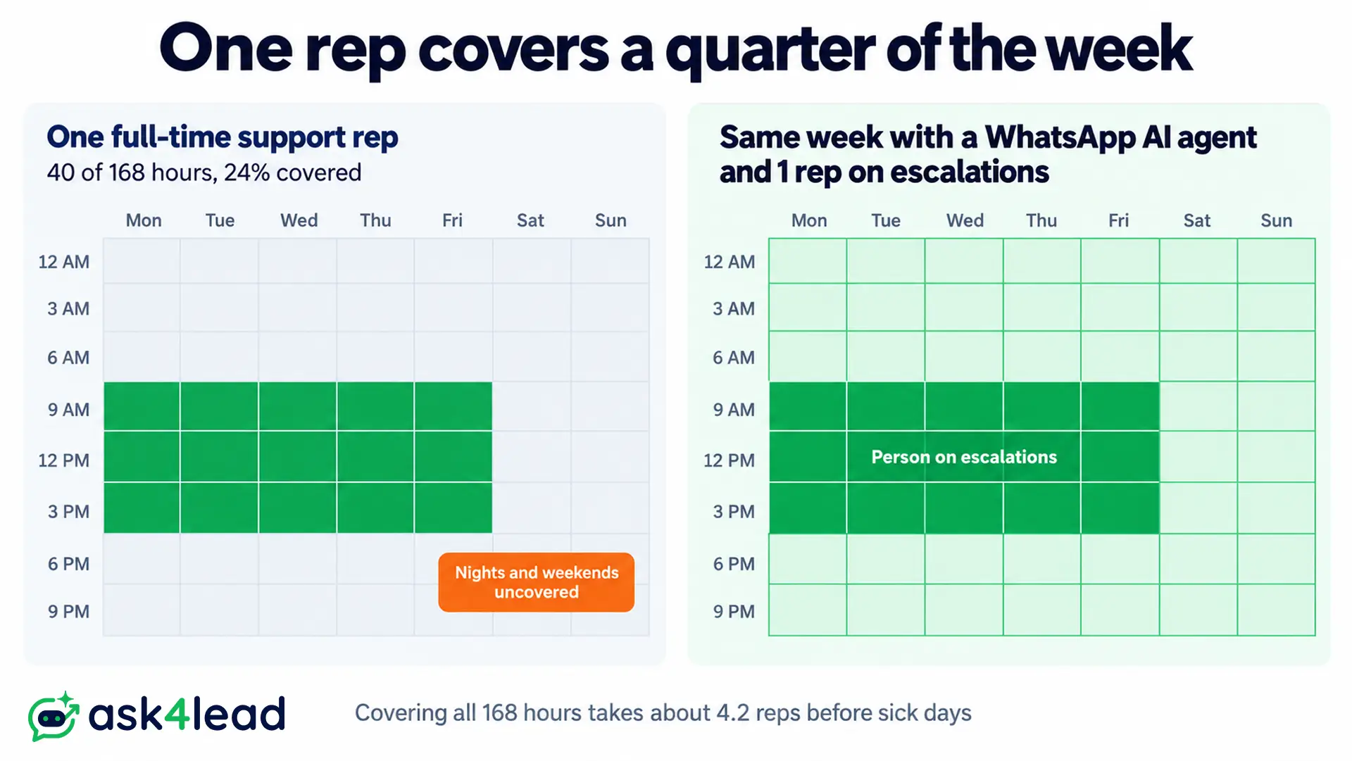 Support rep coverage across a 168 hour week