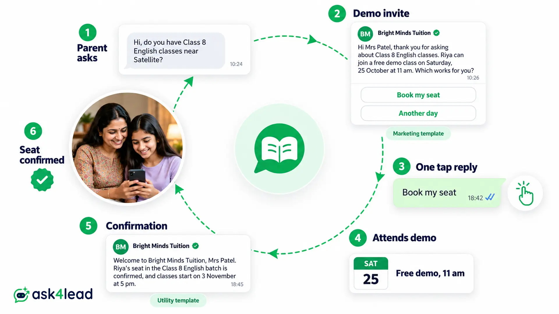 Tuition admission flow from enquiry to confirmed seat
