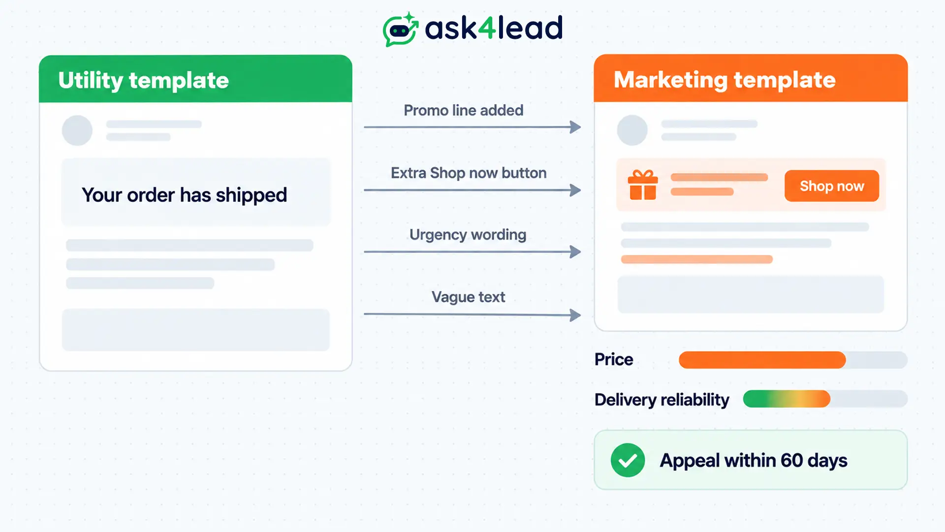 Utility to marketing template reclassification