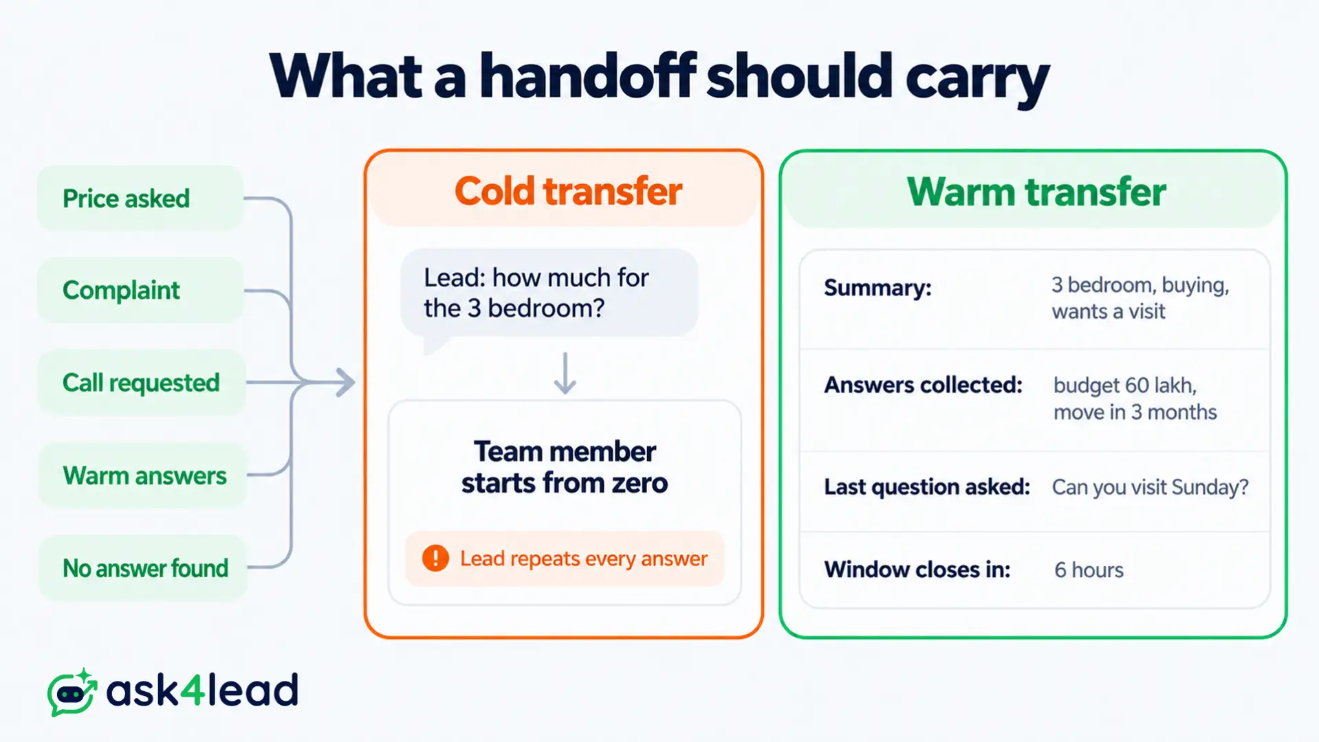 Warm handoff package from AI agent to human VA