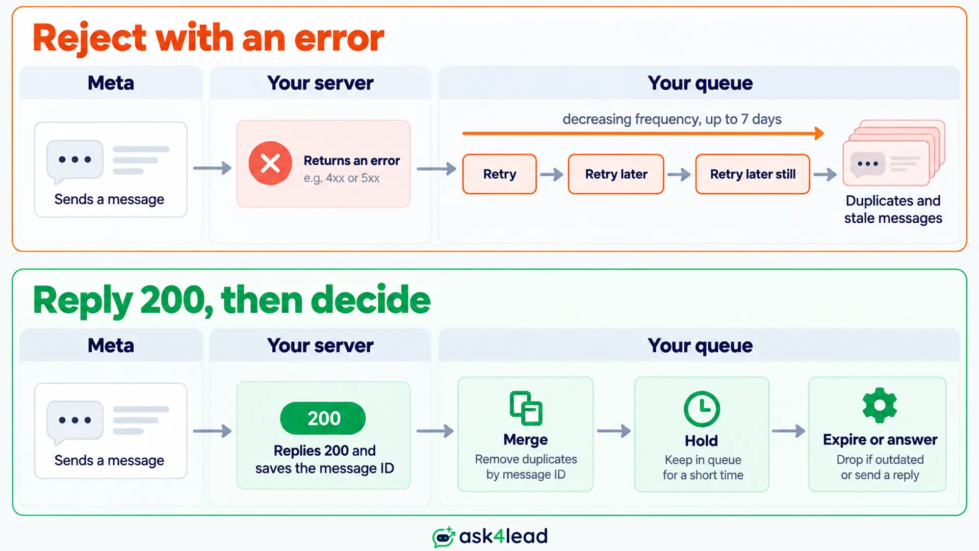 Webhook retries after a rejected message