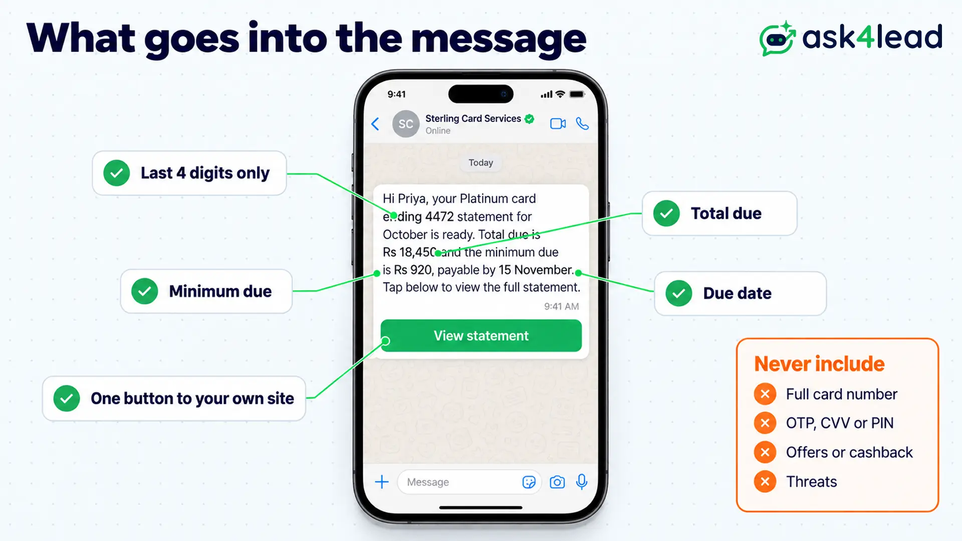 What a credit card payment message includes