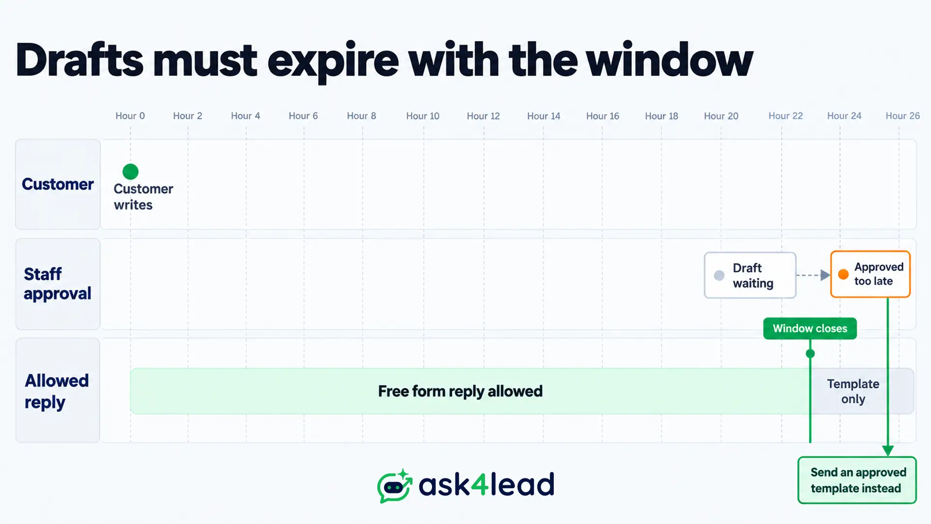 WhatsApp 24 hour window and draft approval timing