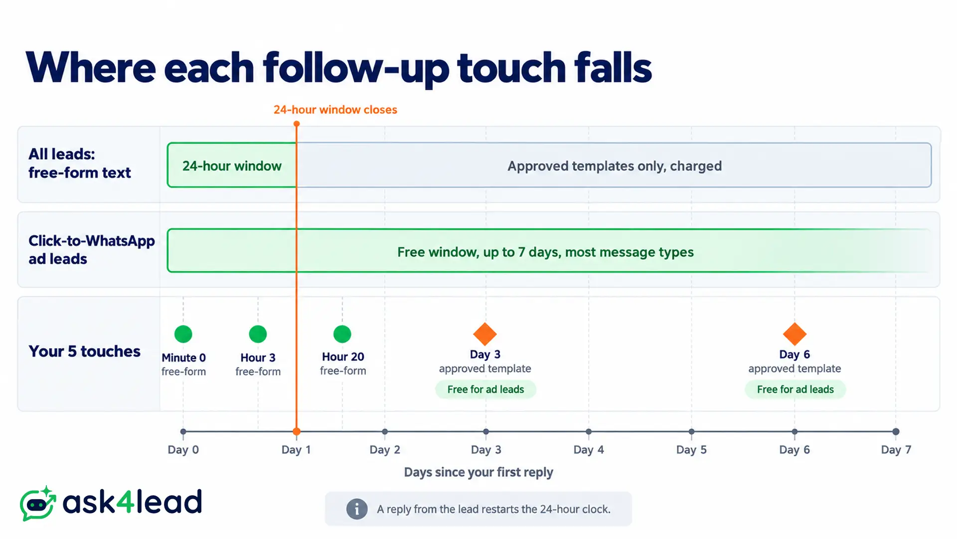 WhatsApp 24-hour window and follow-up cadence