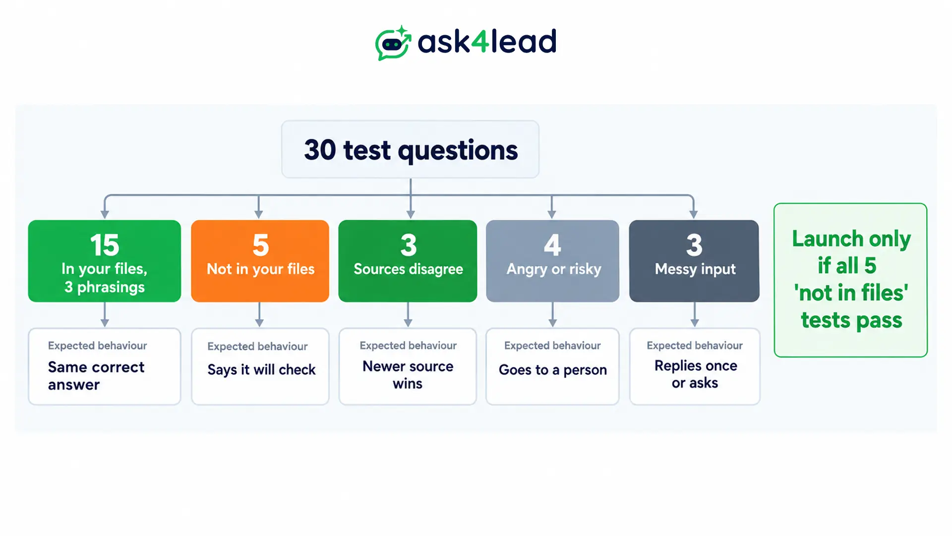 WhatsApp AI 30-question test sheet