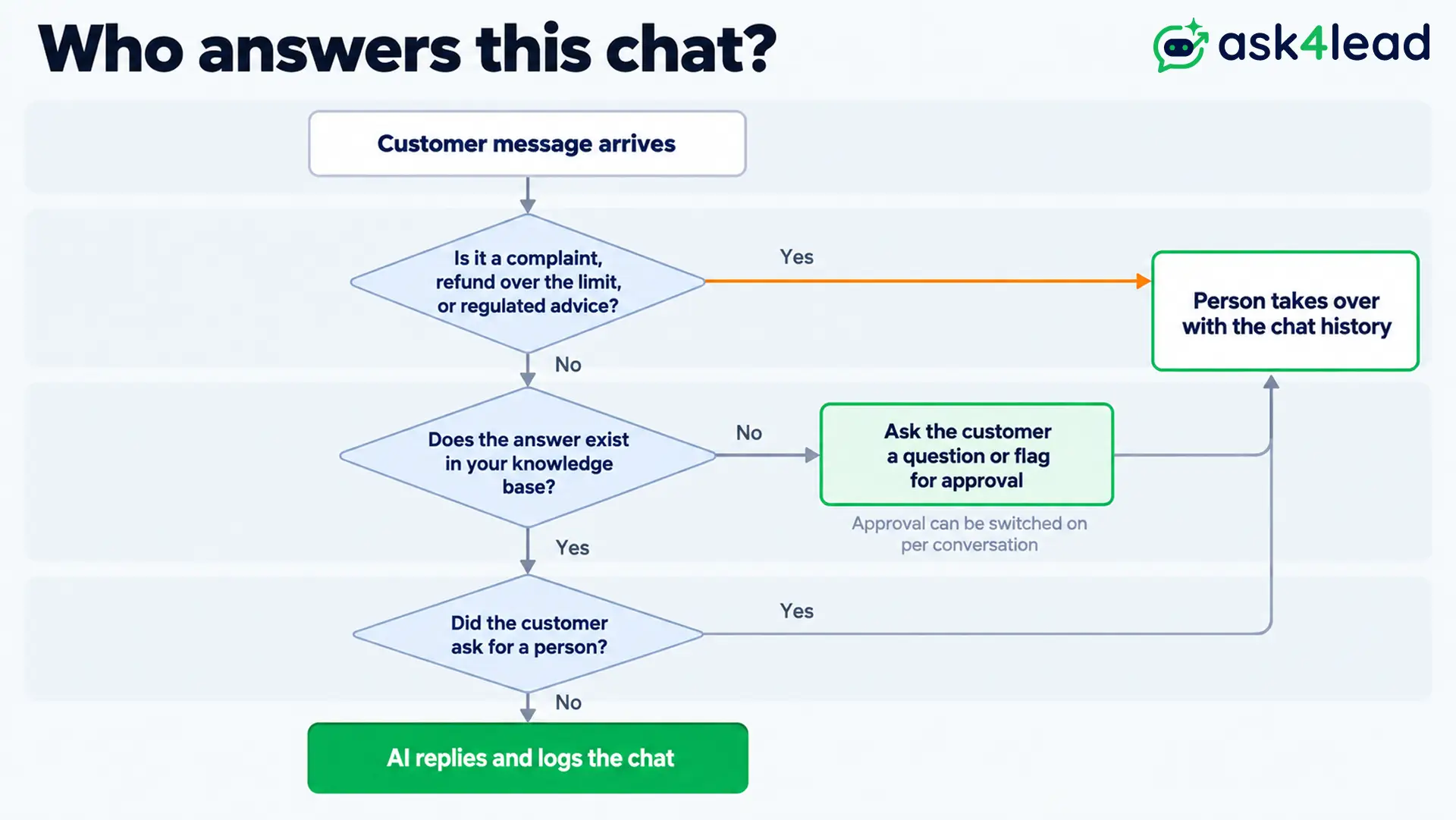 WhatsApp AI agent handoff to a support rep
