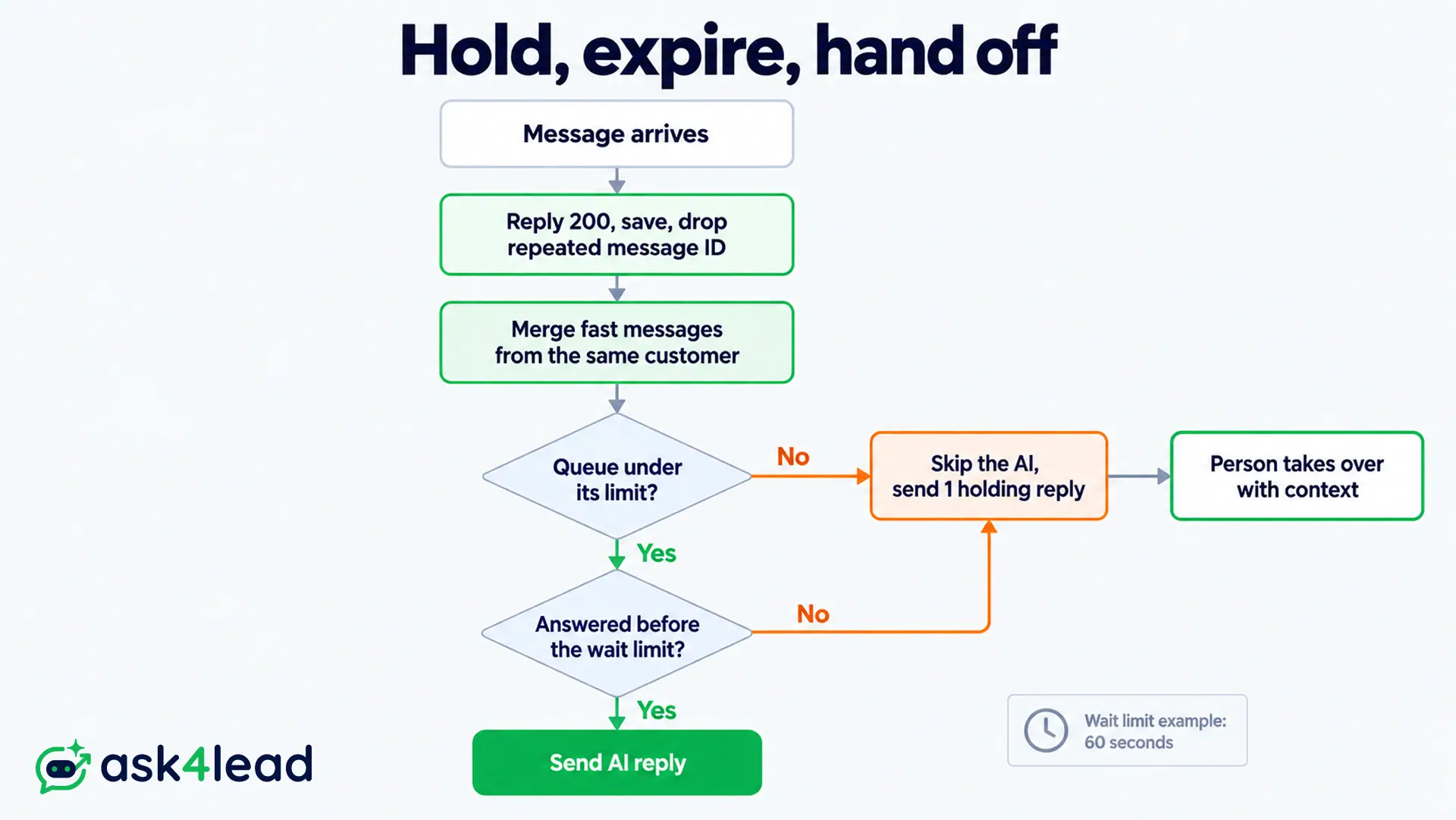 WhatsApp AI agent queue decision flow