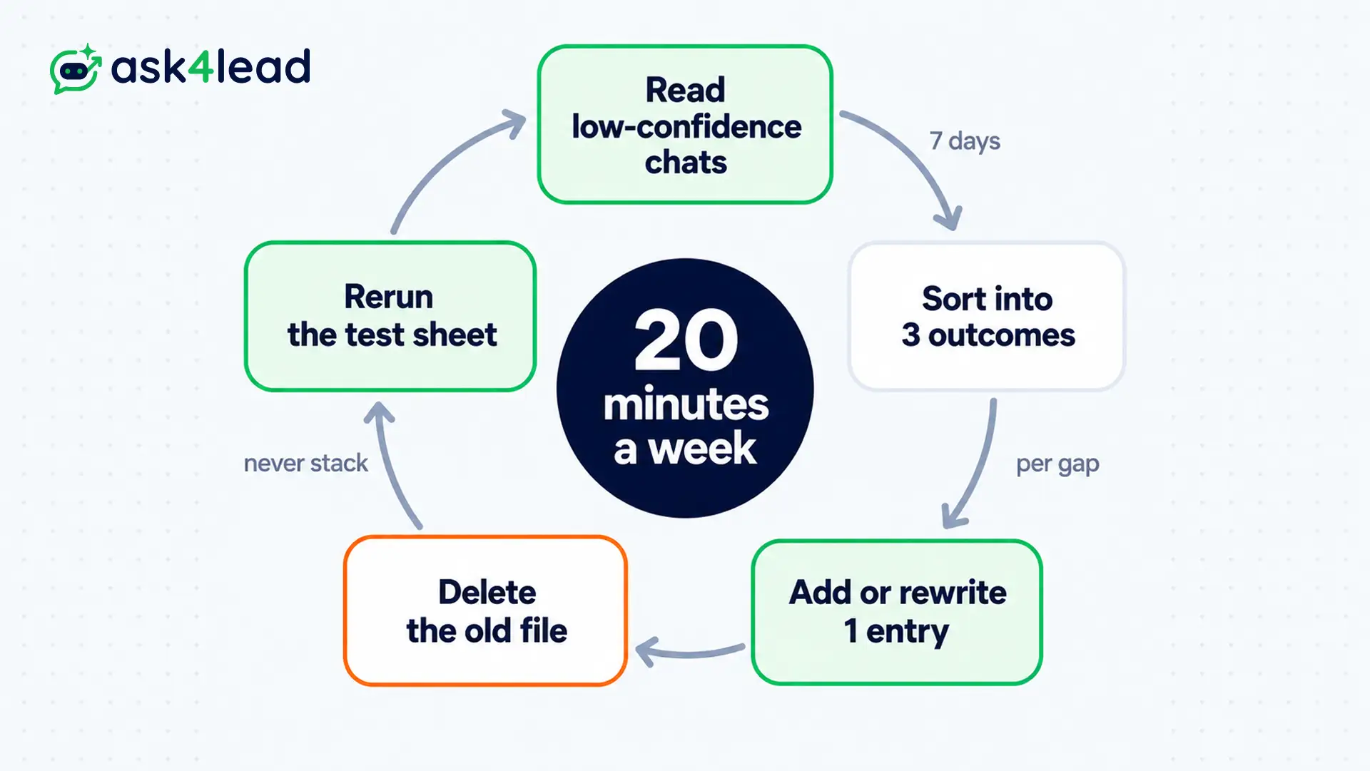 WhatsApp AI weekly review loop