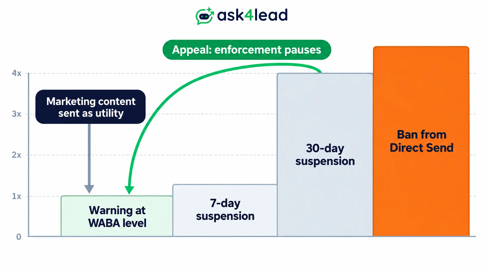WhatsApp Direct Send suspension steps