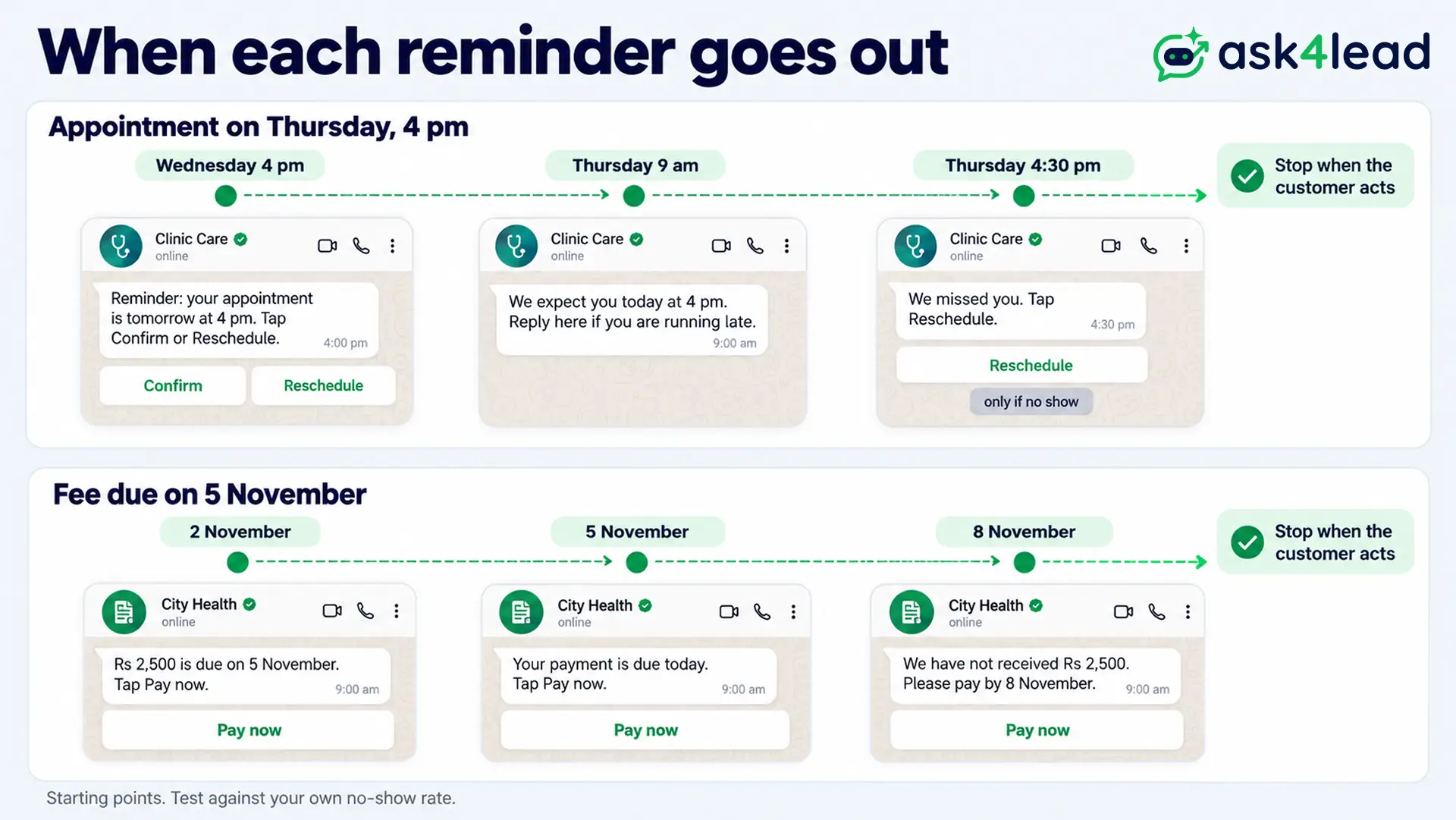 WhatsApp appointment and payment reminder timing from three days before to the due date