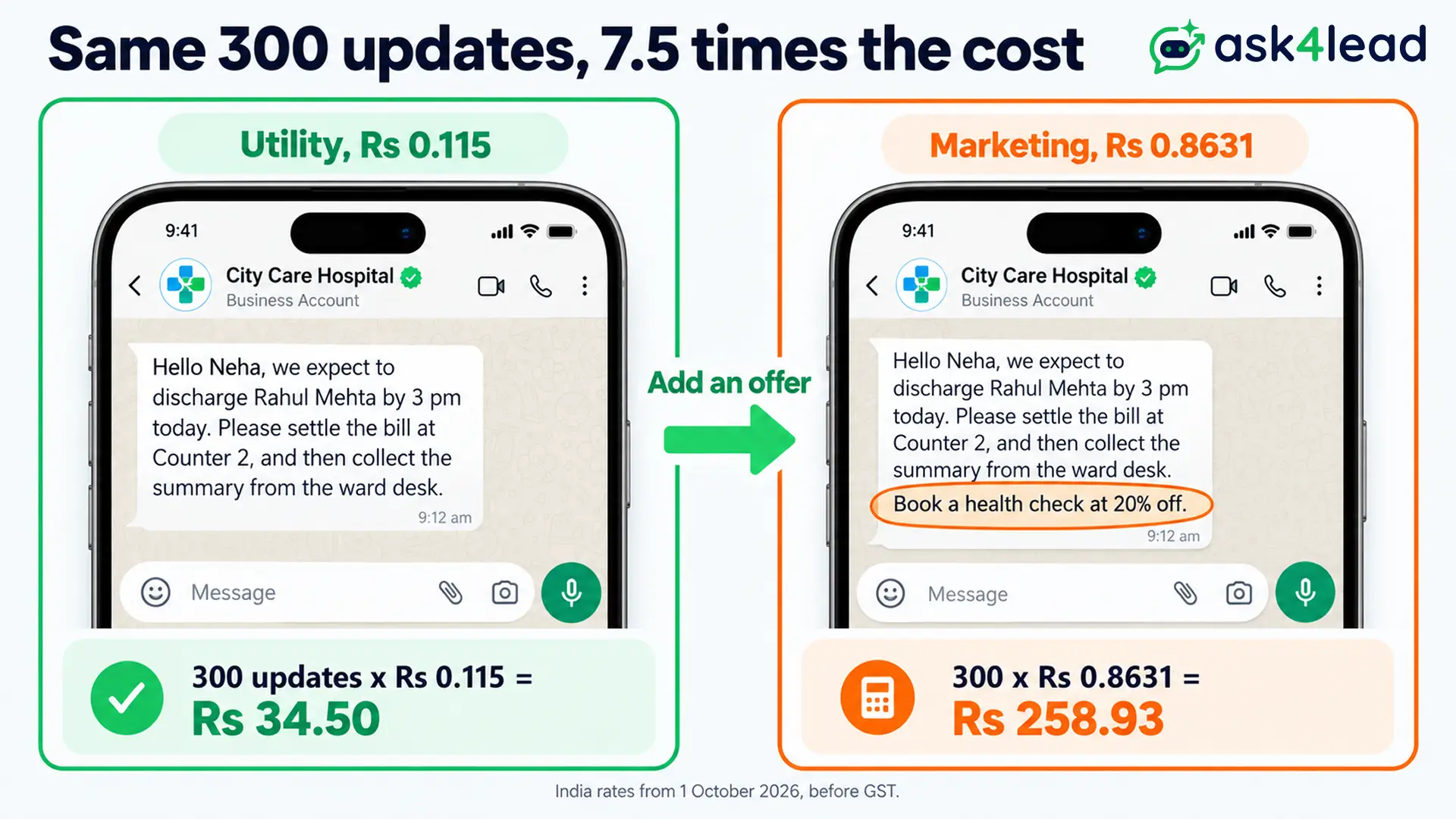 WhatsApp hospital status cost for 300 messages: Utility at 34 rupees versus Marketing at 259 rupees