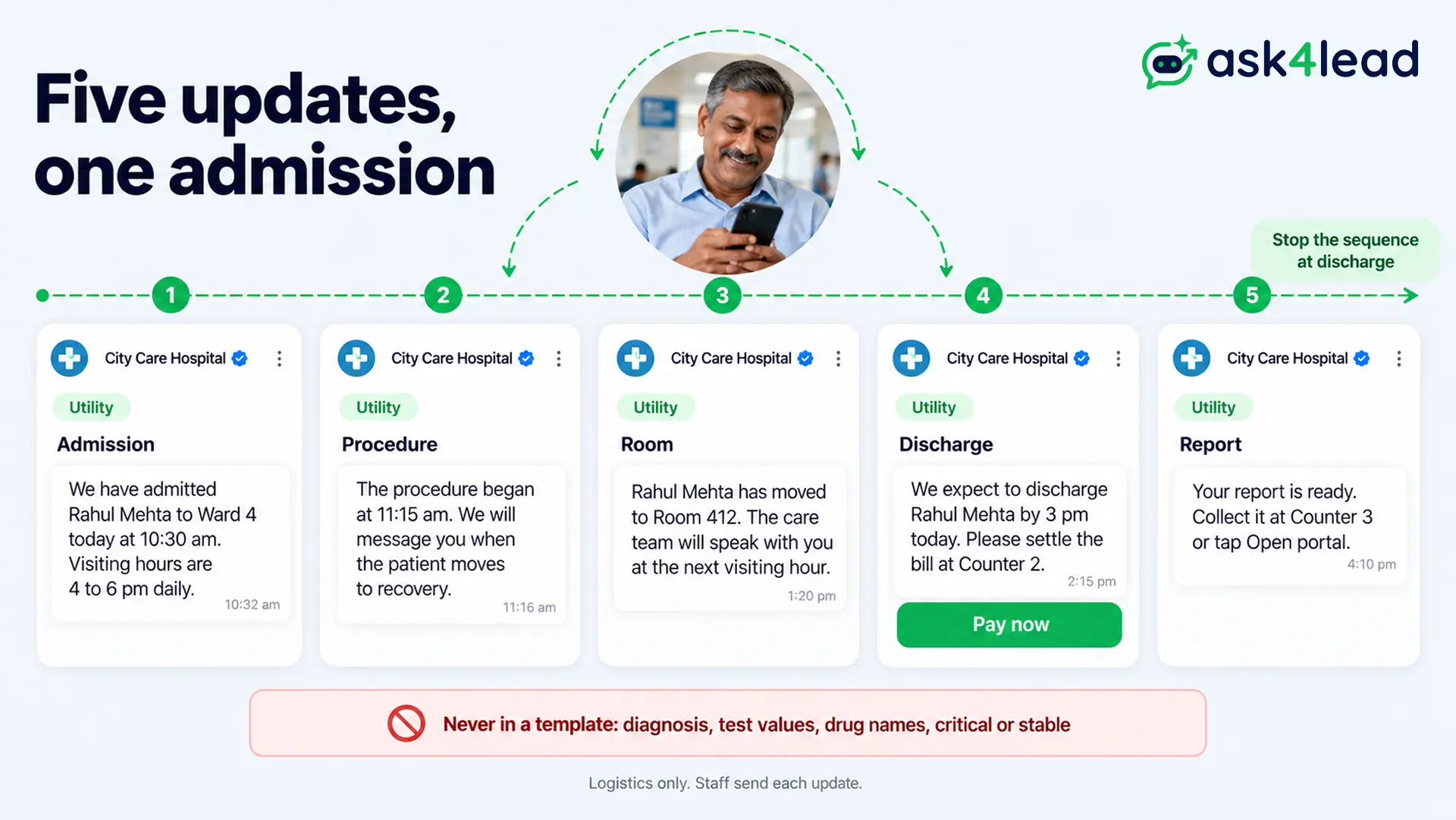 WhatsApp hospital status updates from admission to discharge in five messages