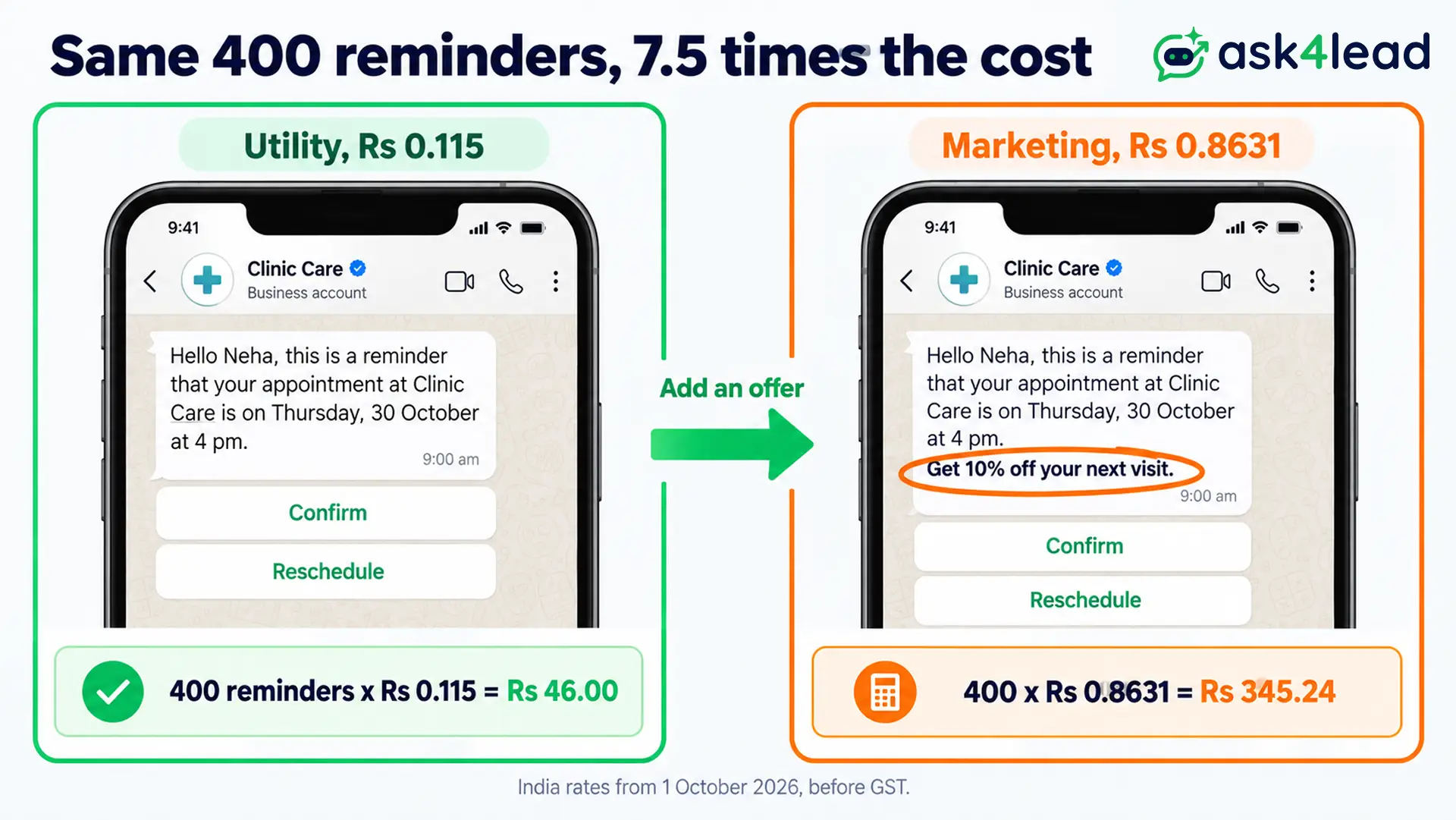 WhatsApp reminder cost for 400 messages_ Utility at 46 rupees versus Marketing at 345 rupees