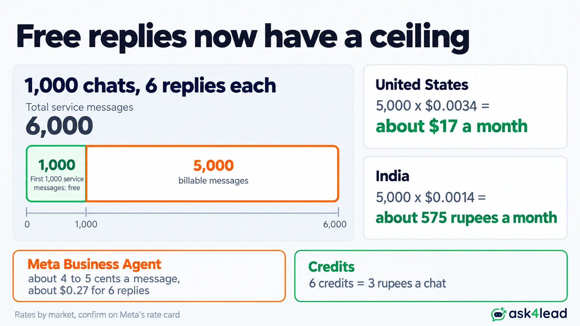 WhatsApp service message cost per AI chat