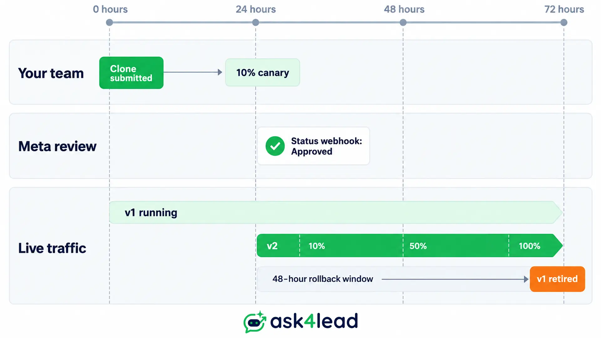 WhatsApp template cutover timeline
