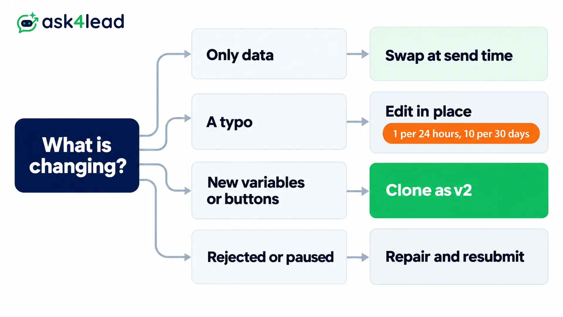 WhatsApp template update decision tree