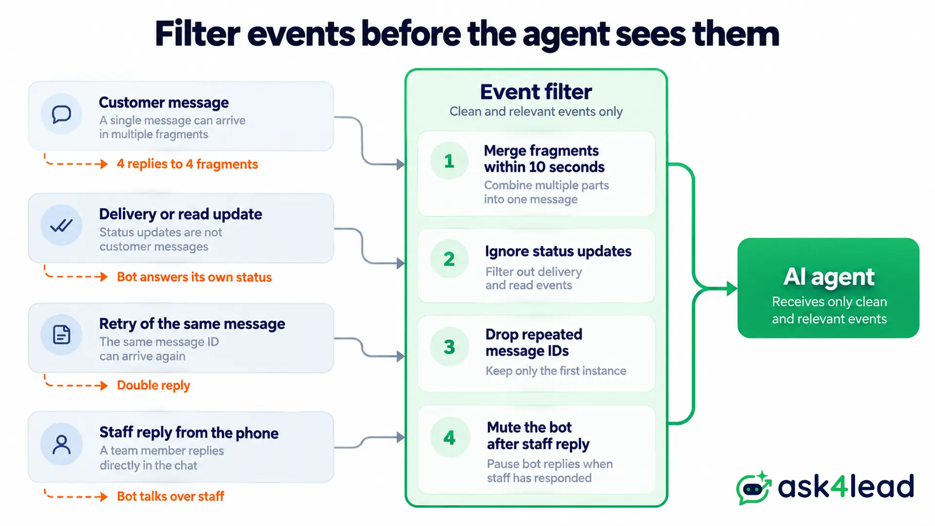 WhatsApp webhook event filters for AI agents