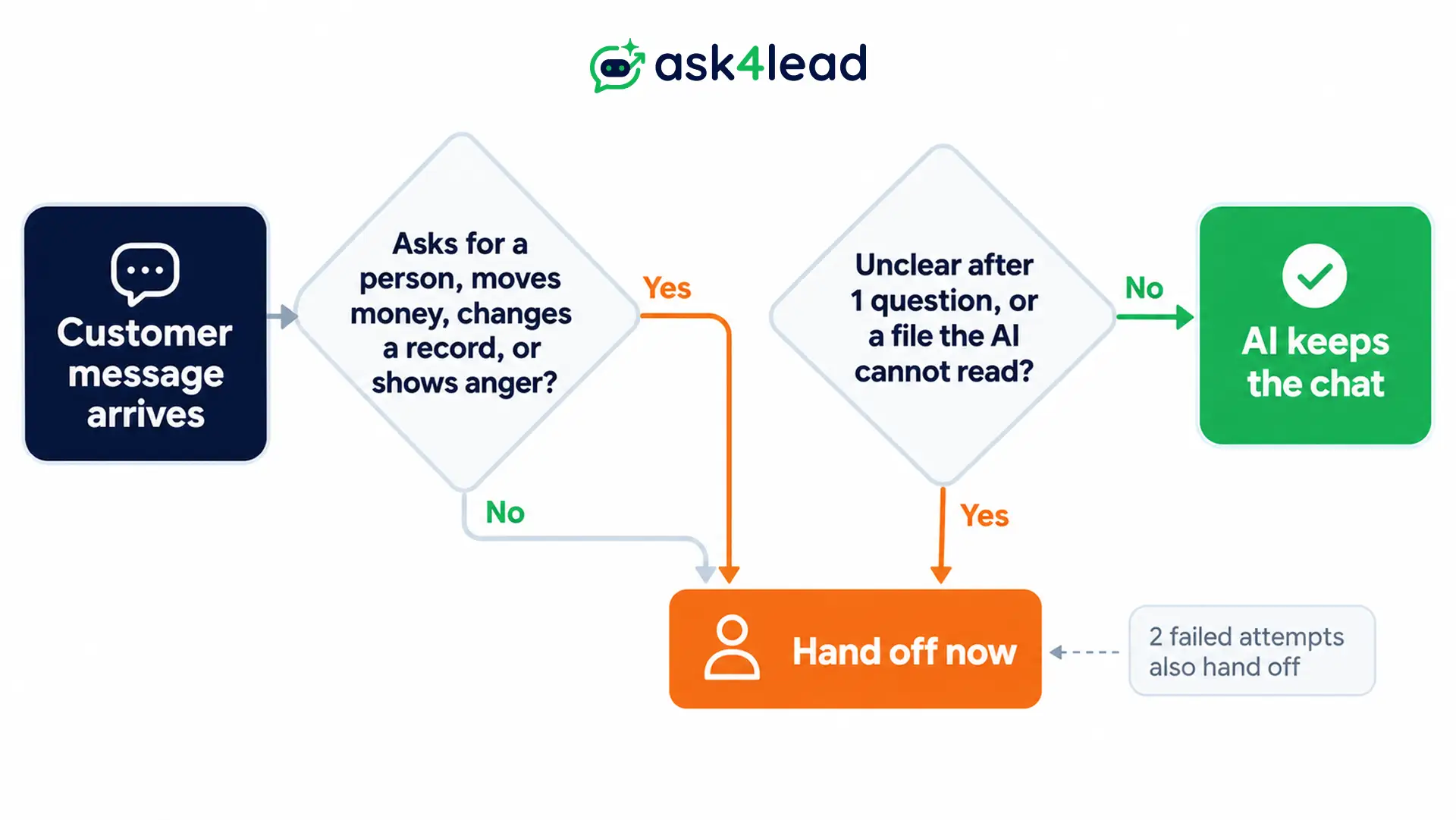 When-an-AI-agent-should-hand-a-WhatsApp-chat-to-a-person