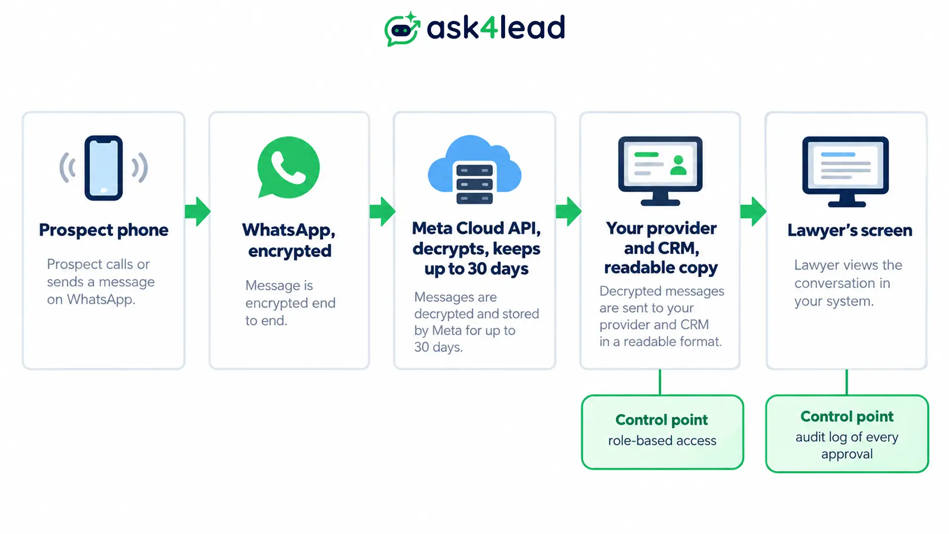 Where-WhatsApp-intake-data-travels-to-your-CRM