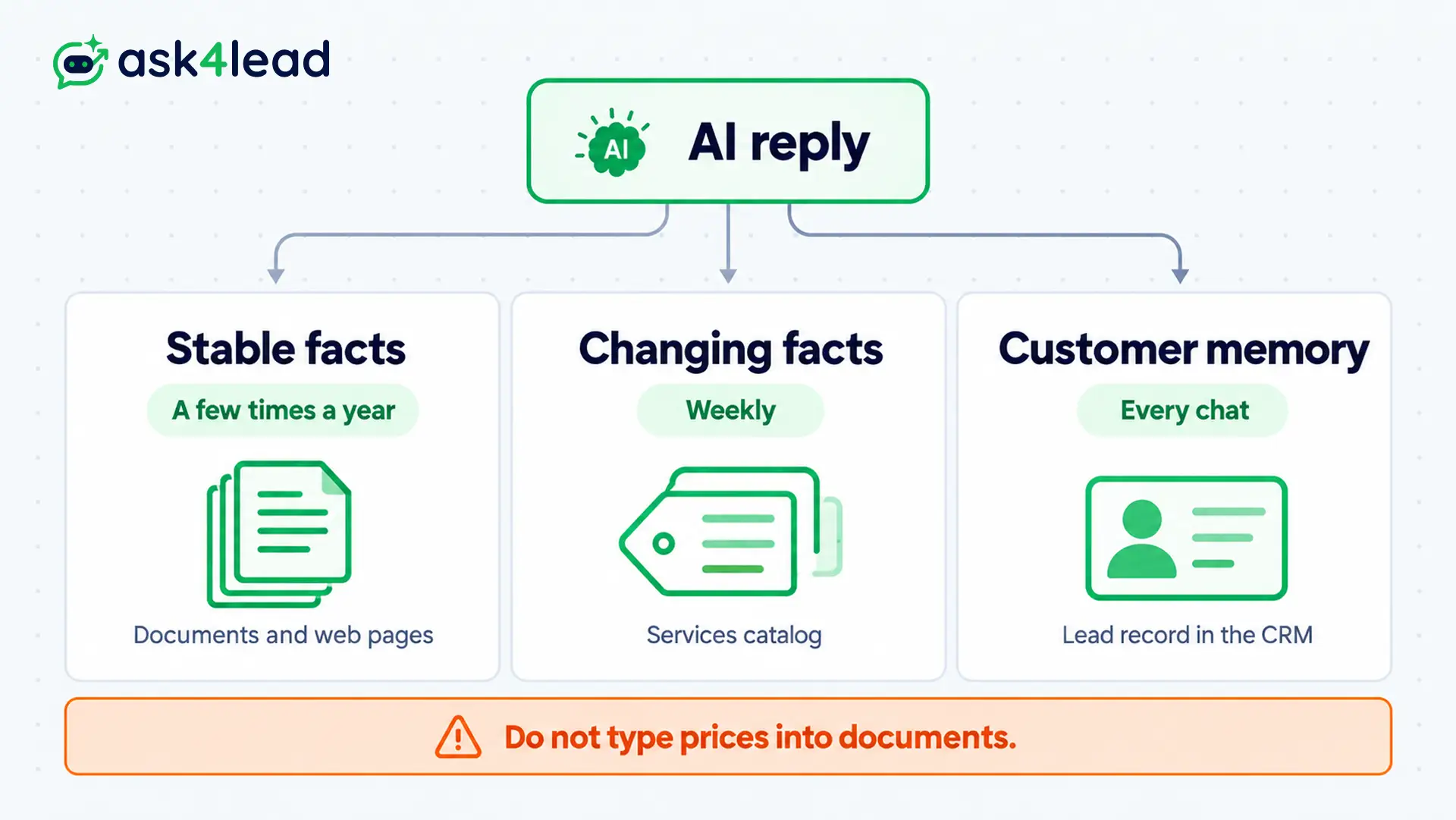 Where each kind of WhatsApp AI knowledge lives