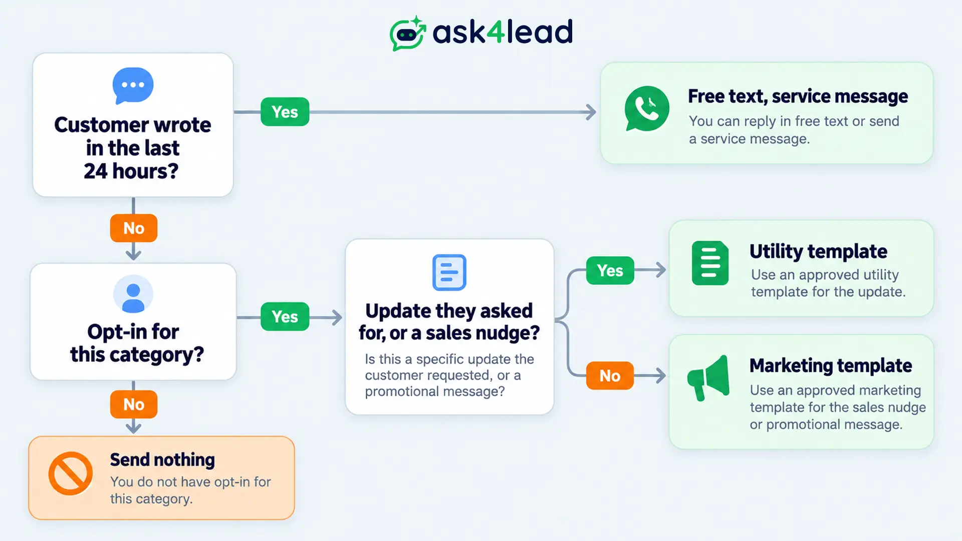 Which-WhatsApp-message-type-an-AI-reply-can-use