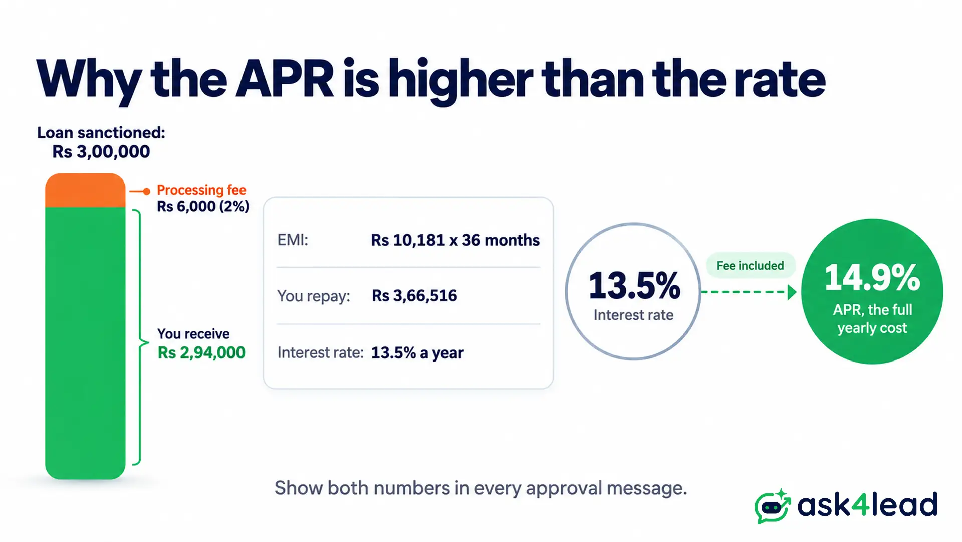 Why APR is higher than the interest rate
