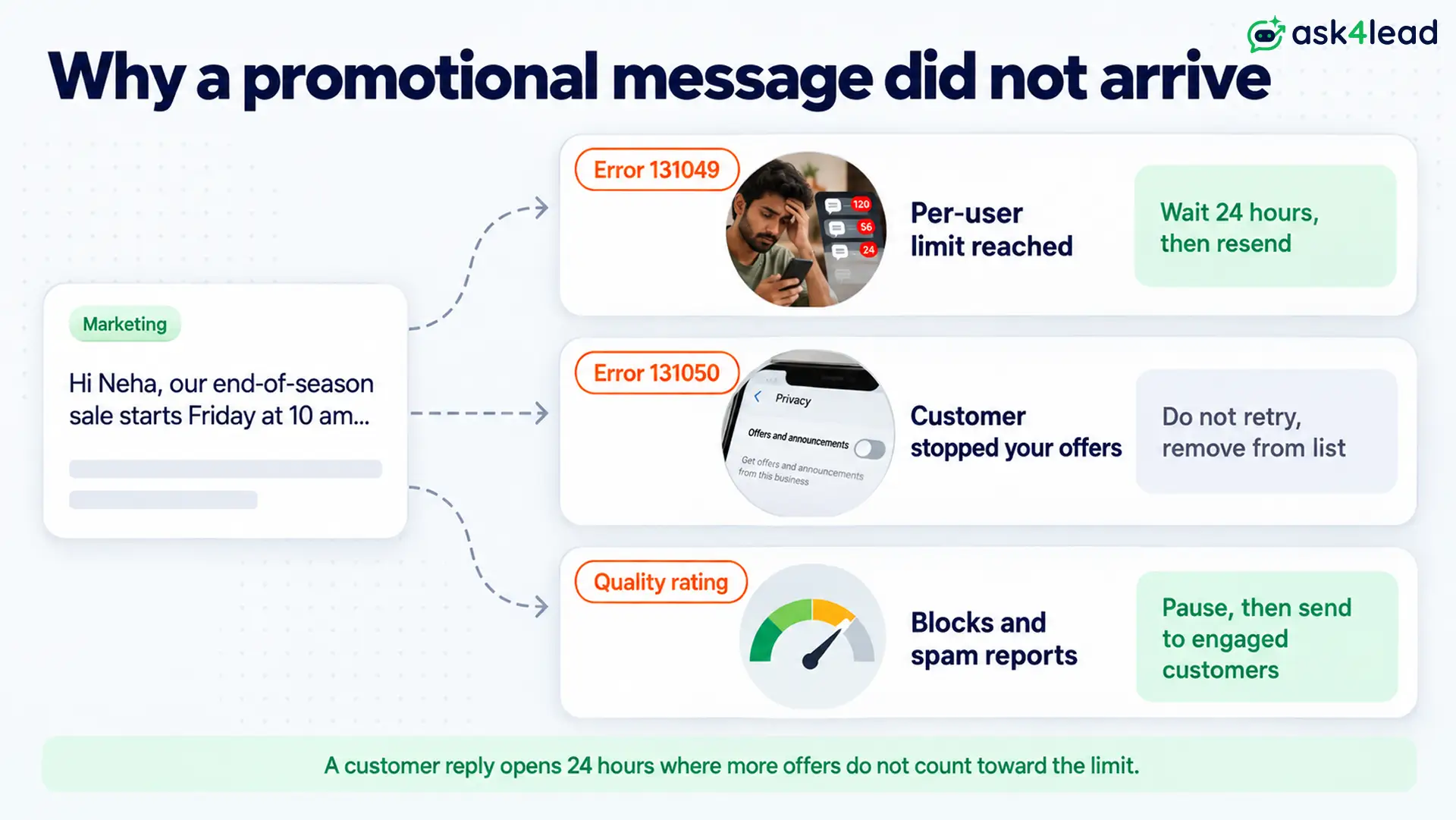 Why WhatsApp promotional messages fail